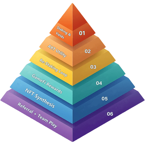 AetheriumX core loop: stake → earn AXT → restake to mint VEXA → boosts/governance → GameFi rewards → burn & DAO (loop)